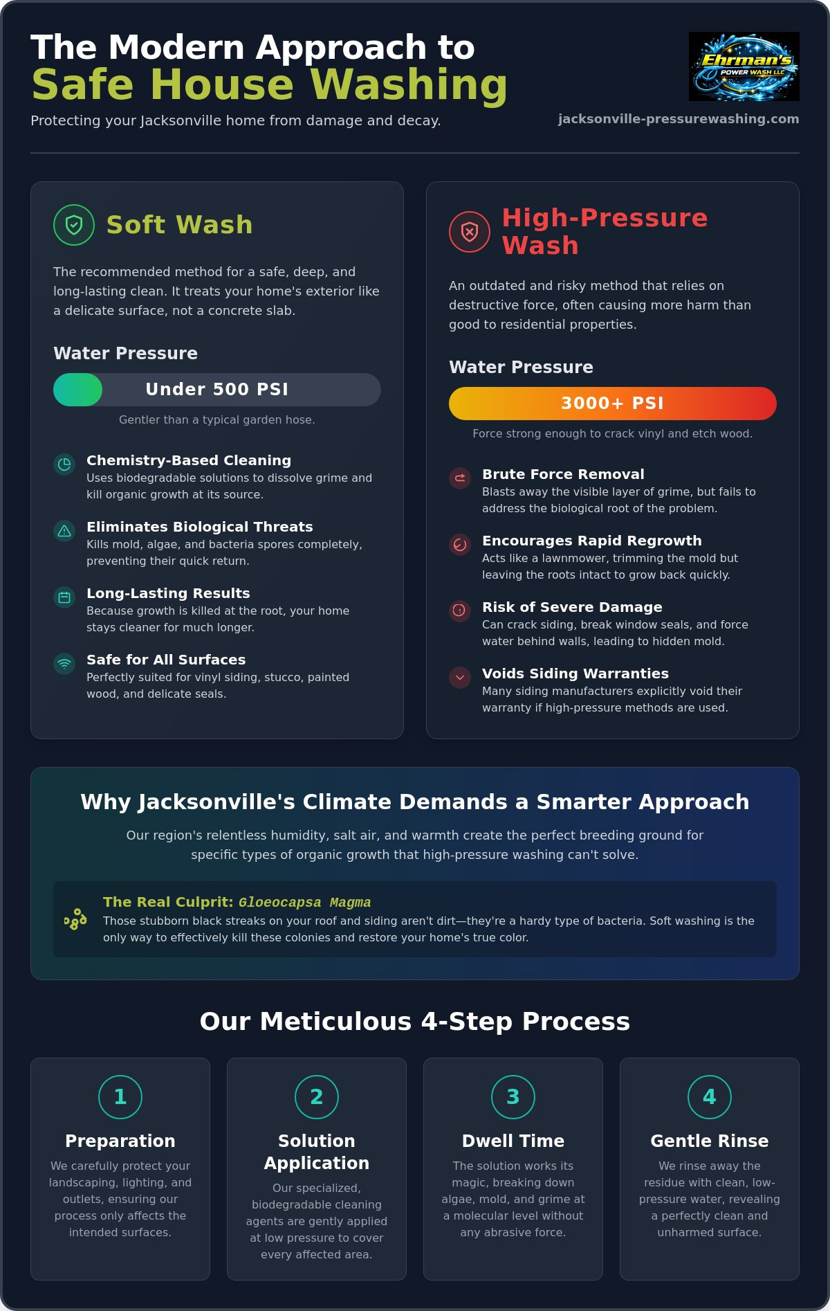 Soft Wash House Washing Jacksonville: The Complete Guide to Safer Cleaning