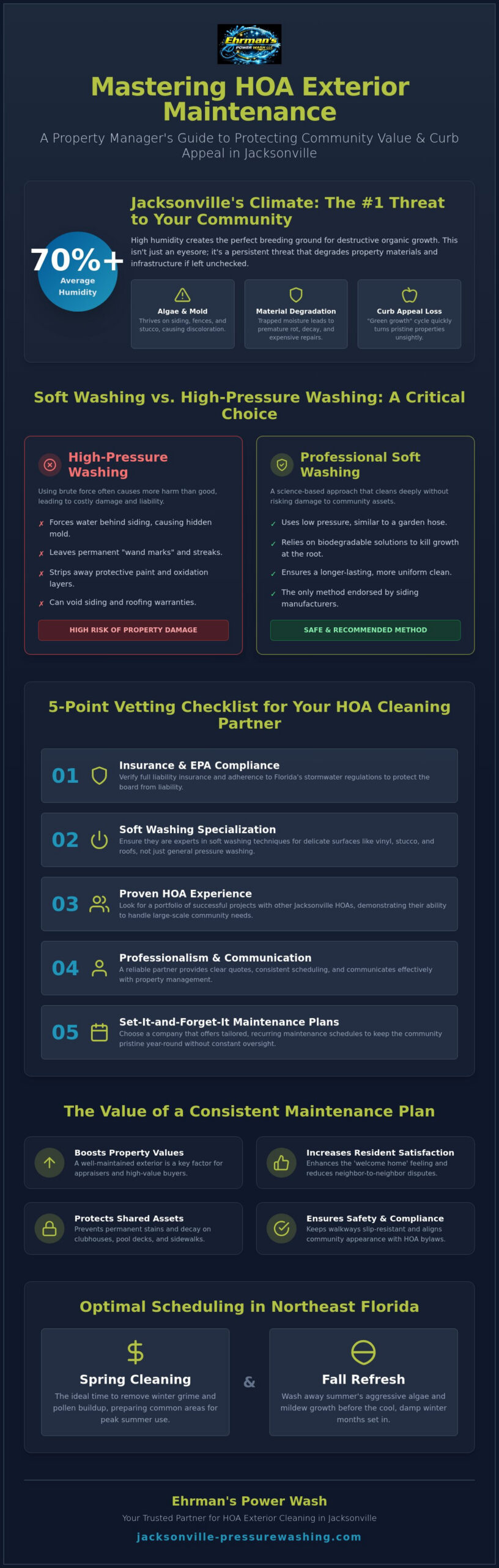 HOA Exterior Cleaning Jacksonville: The 2026 Property Manager’s Compliance Checklist