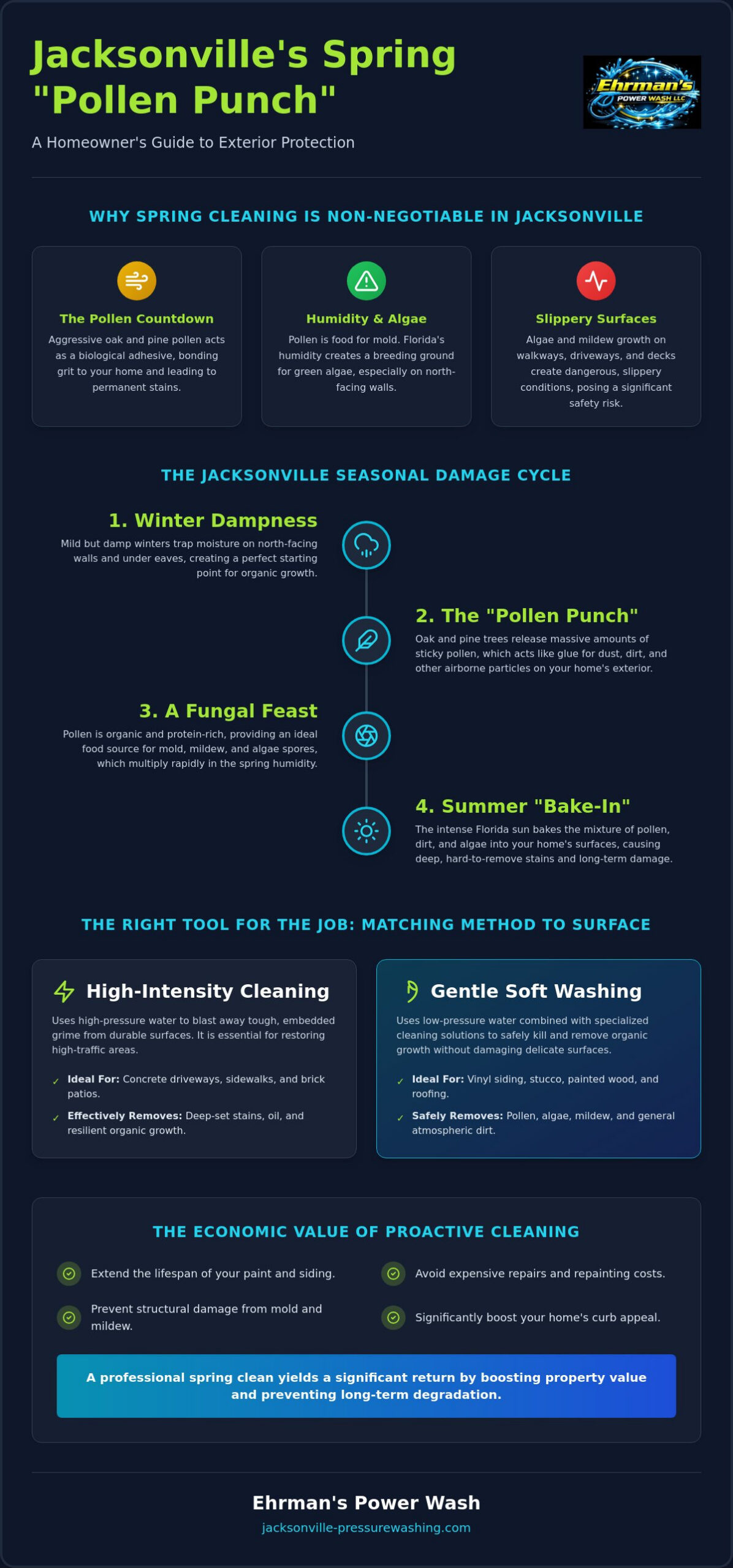 Spring Pressure Washing in Jacksonville: The Ultimate Guide to Seasonal Home Care