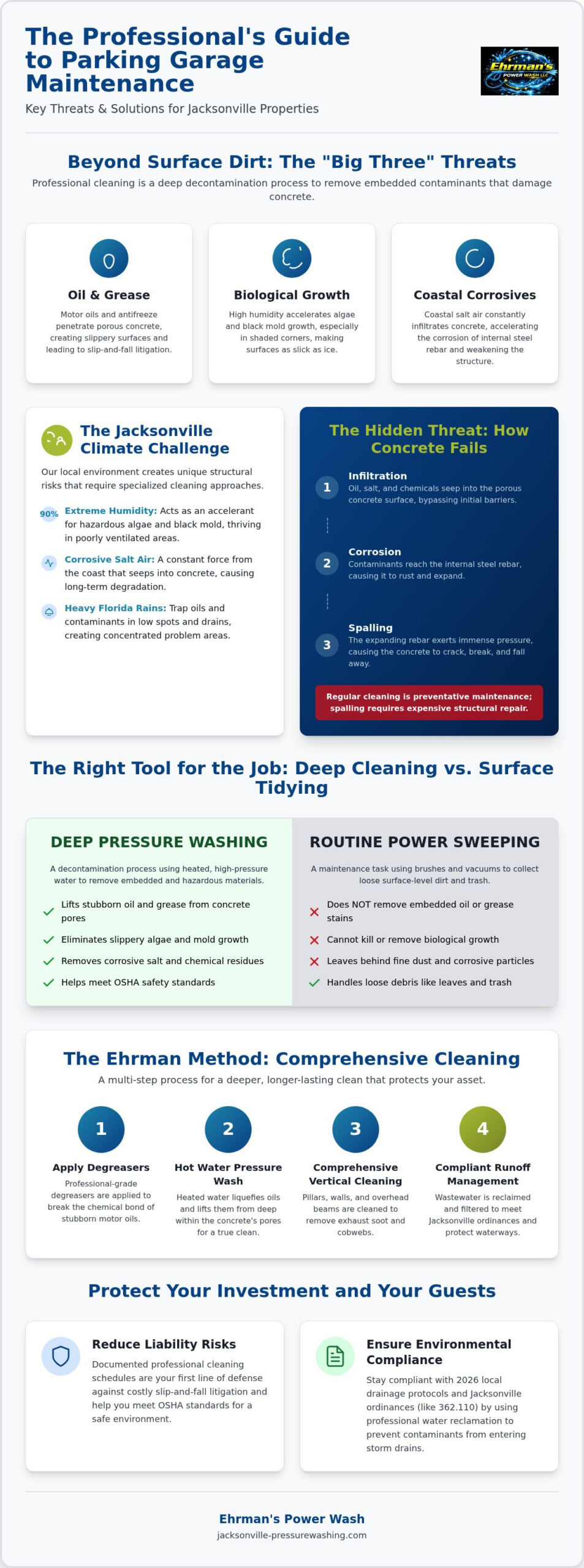 Professional Parking Garage Cleaning in Jacksonville: The Complete 2026 Property Manager's Guide