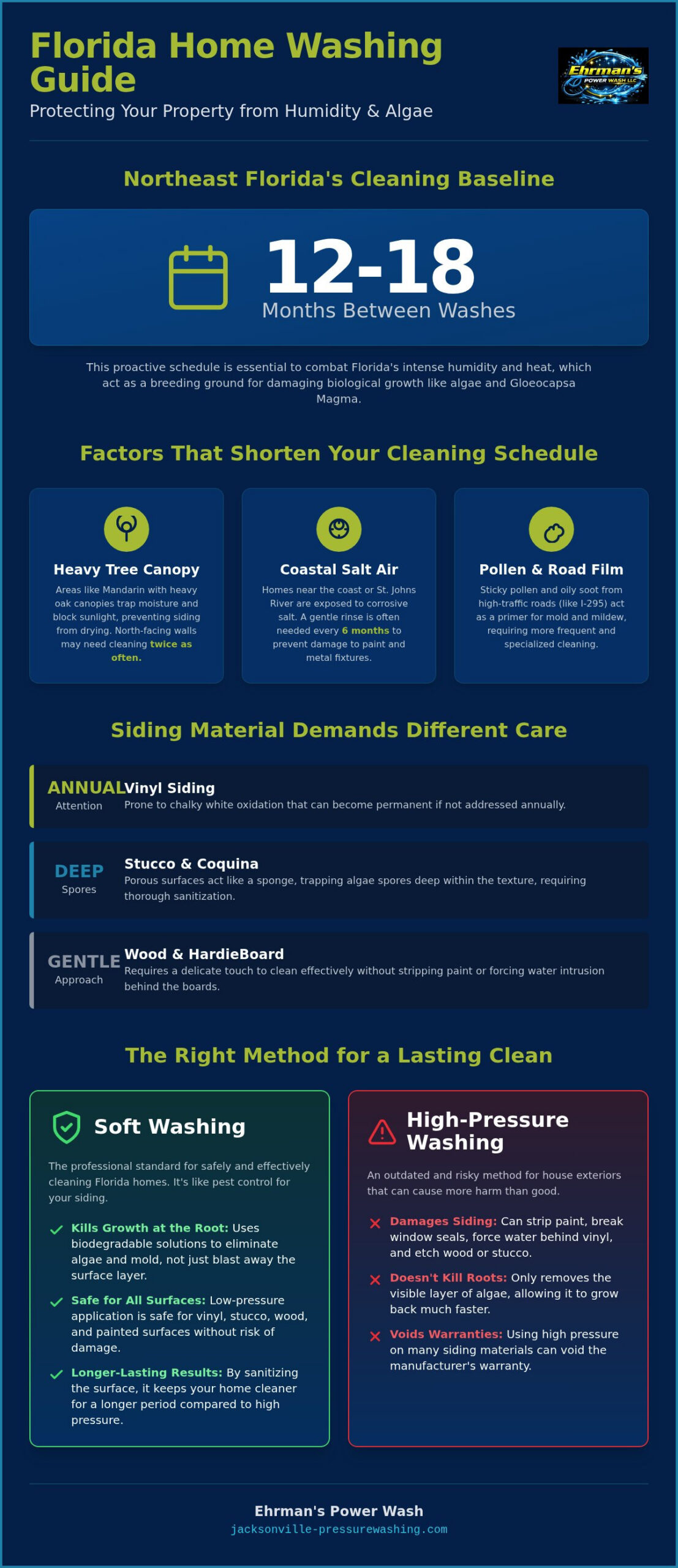 How Often to Pressure Wash a House in Florida: 2026 Homeowner’s Guide