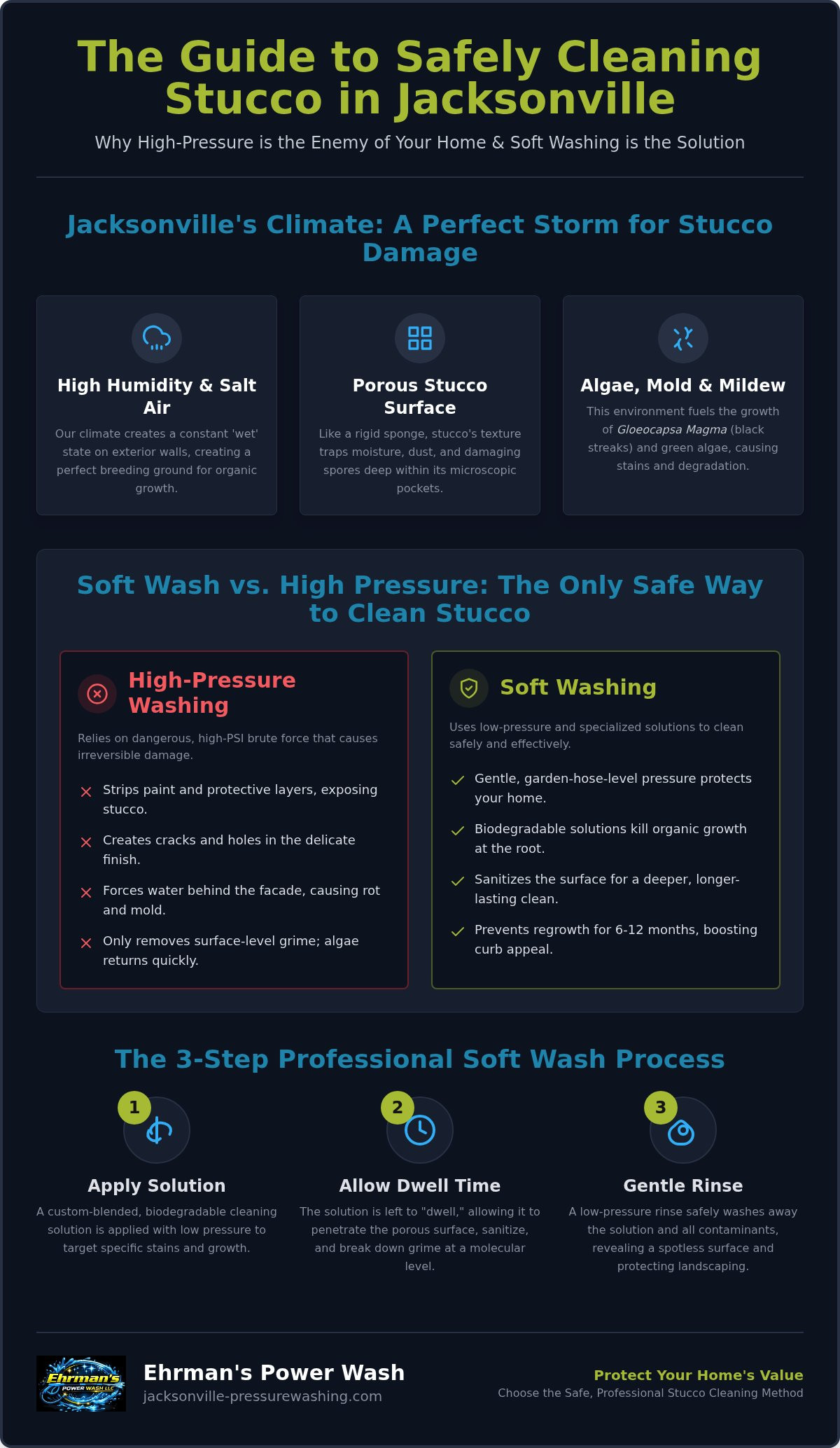 Pressure Washing Stucco House Jacksonville: The 2026 Soft Wash Guide