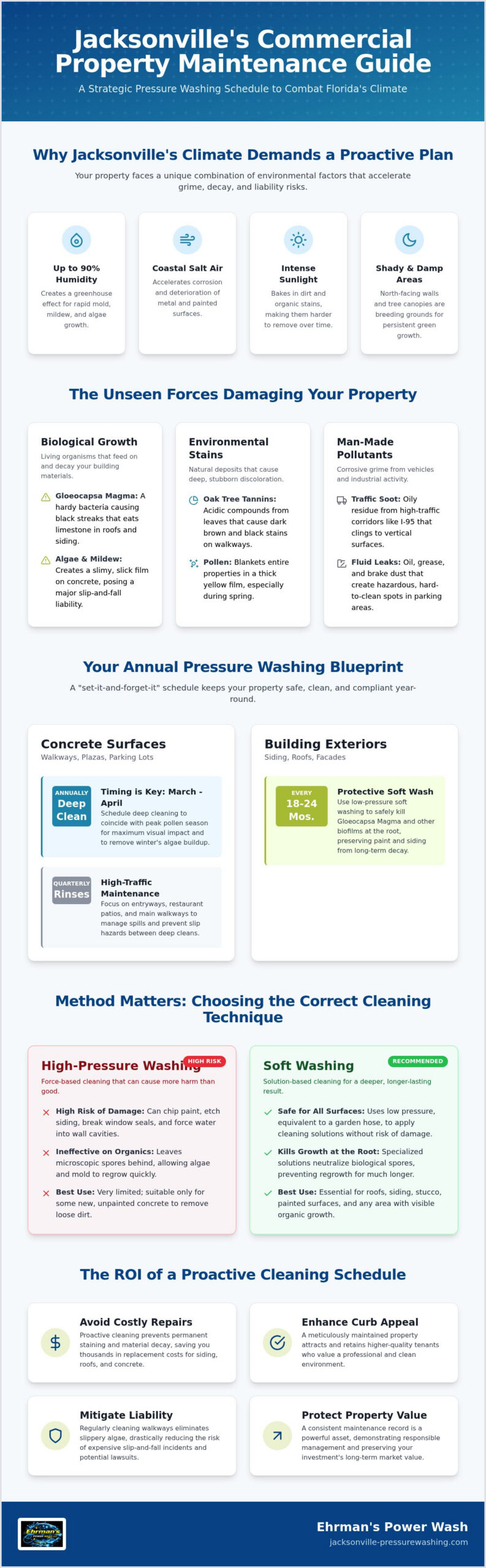 Commercial Property Pressure Washing Schedule: The Jacksonville Manager’s Guide