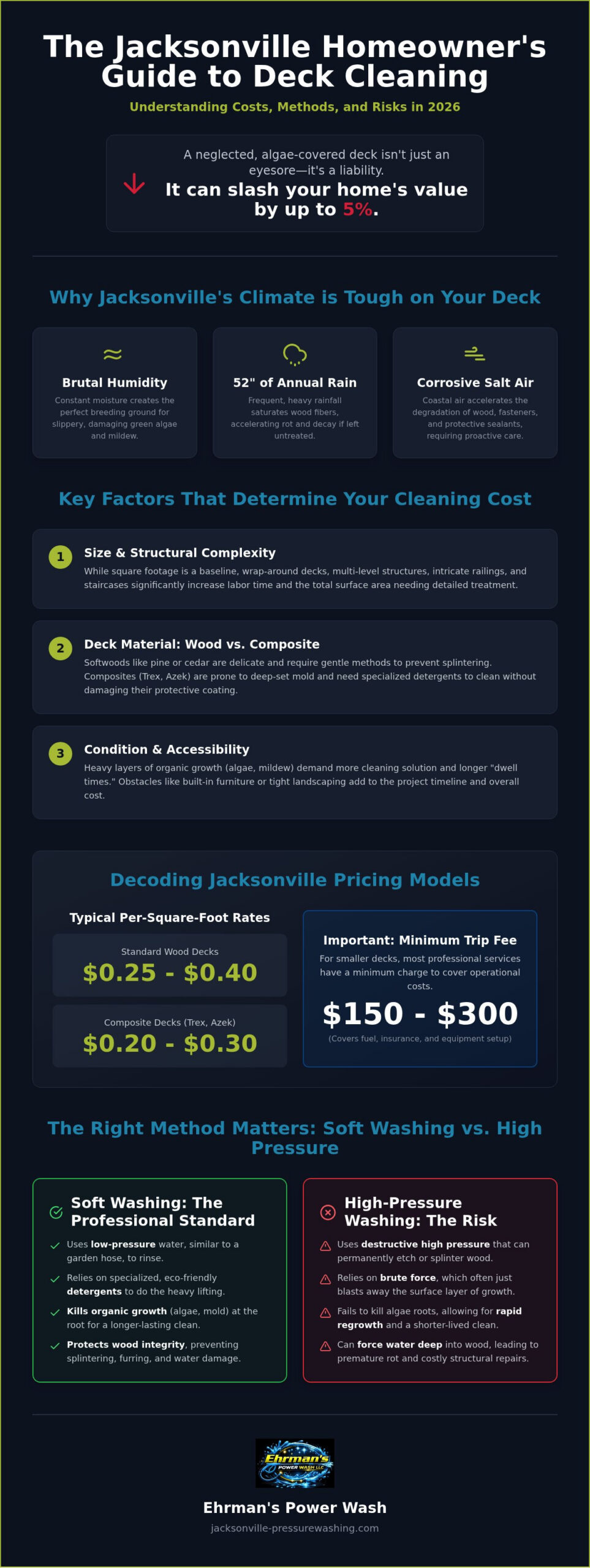 Deck Cleaning Cost Jacksonville: 2026 Homeowner’s Pricing Guide