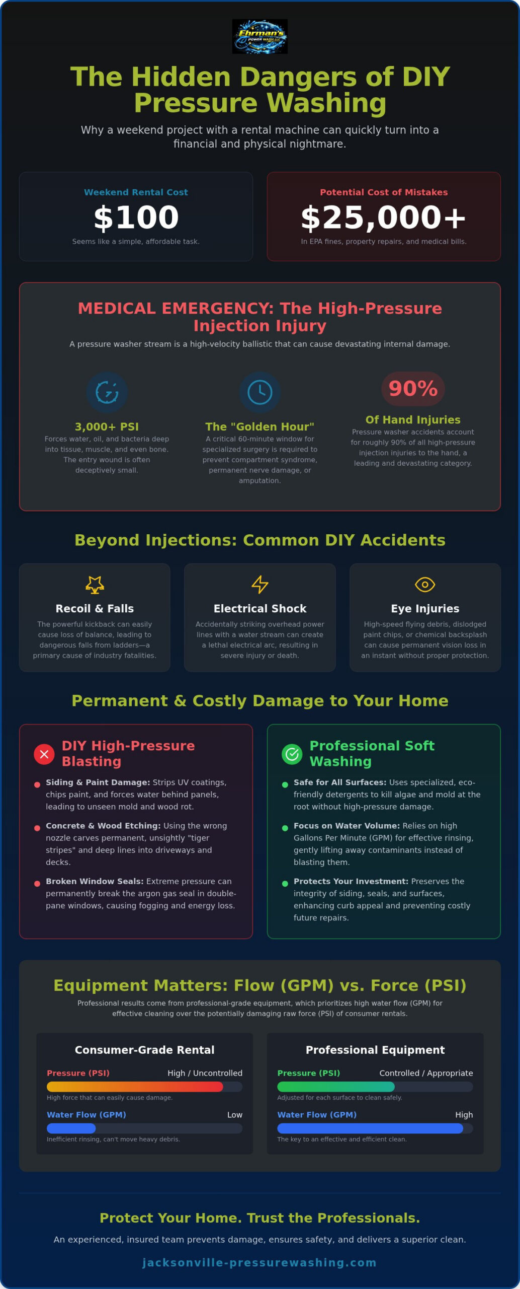 The Real Dangers of DIY Pressure Washing: Why Your Weekend Project Could Cost a Fortune