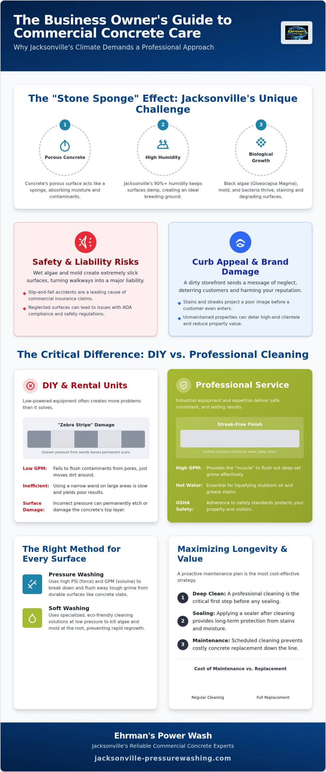 Commercial Concrete Cleaning Jacksonville FL: Protect Your Business Image & Safety